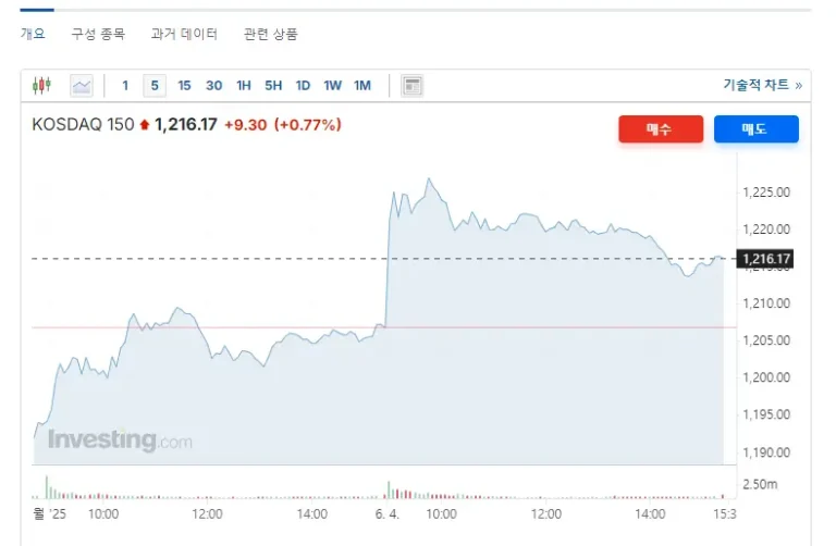 KOSPI Overnight Futures Volume Surges After Snap Election